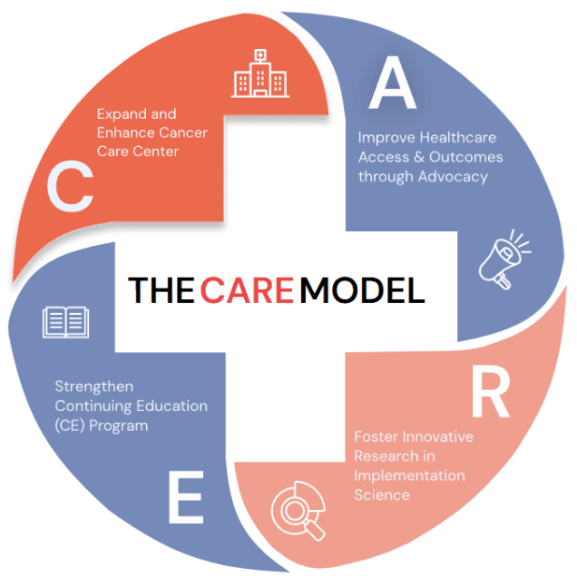 The Binaytara CARE Model outlines a global oncology strategy to reduce cancer disparities through cancer center expansion, advocacy, research, and education.