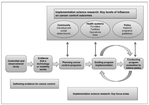 Diagram showing how implementation science translates cancer research into community, health system, and policy-level interventions.
