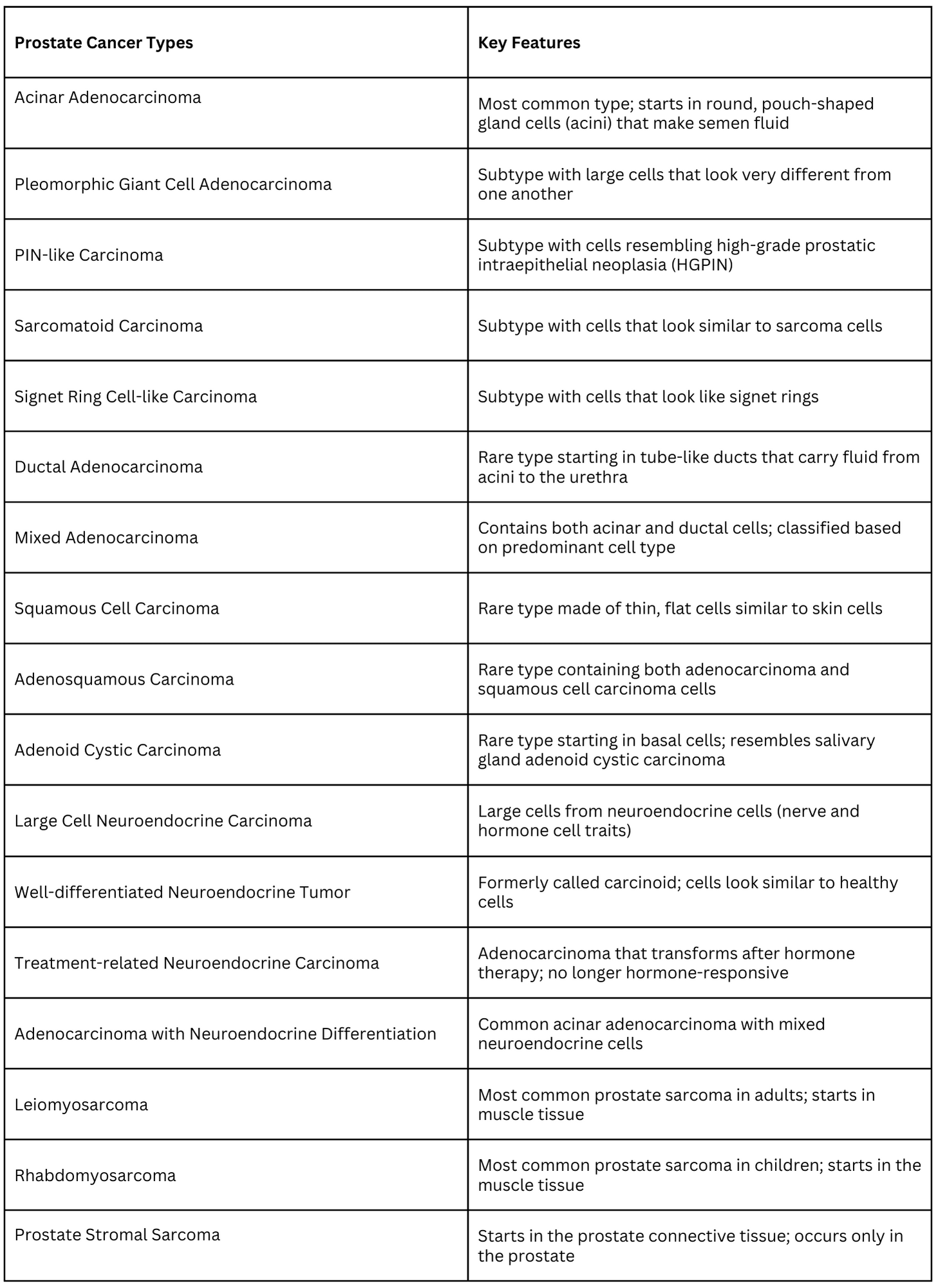 Table listing types of prostate cancer and their key features