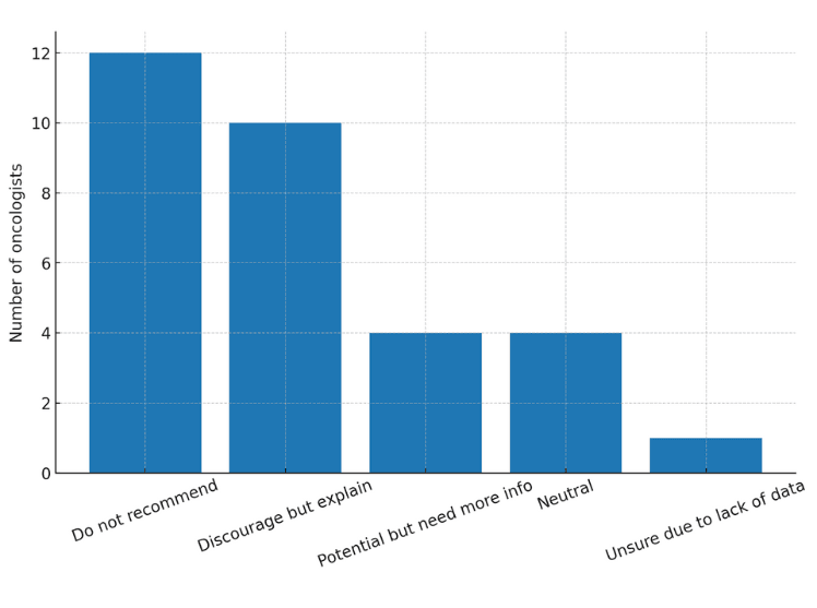 Bar chart showing oncologists’ stance on ivermectin use in cancer treatment