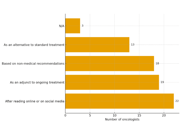 Bar chart showing the context in which patients ask about ivermectin for cancer treatment