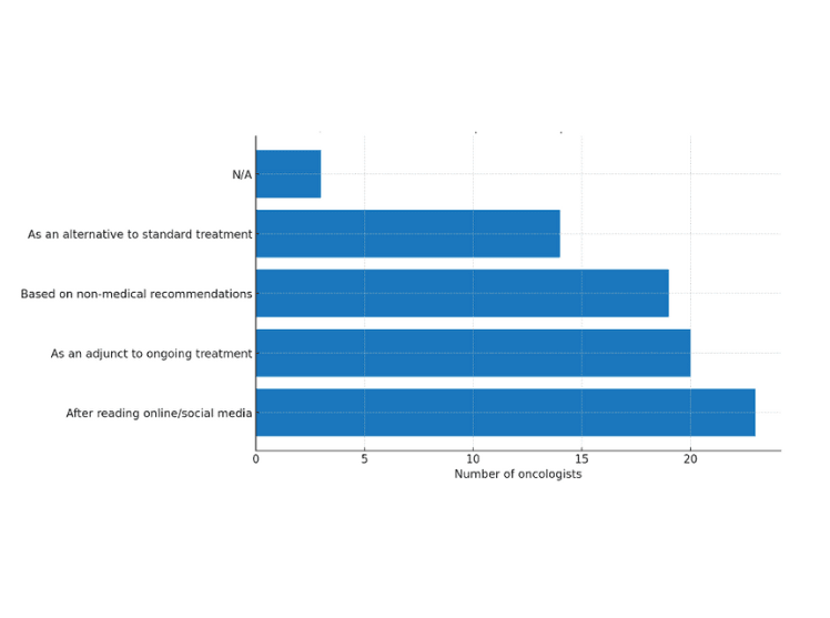 Bar chart showing the context in which patients ask about ivermectin for cancer treatment