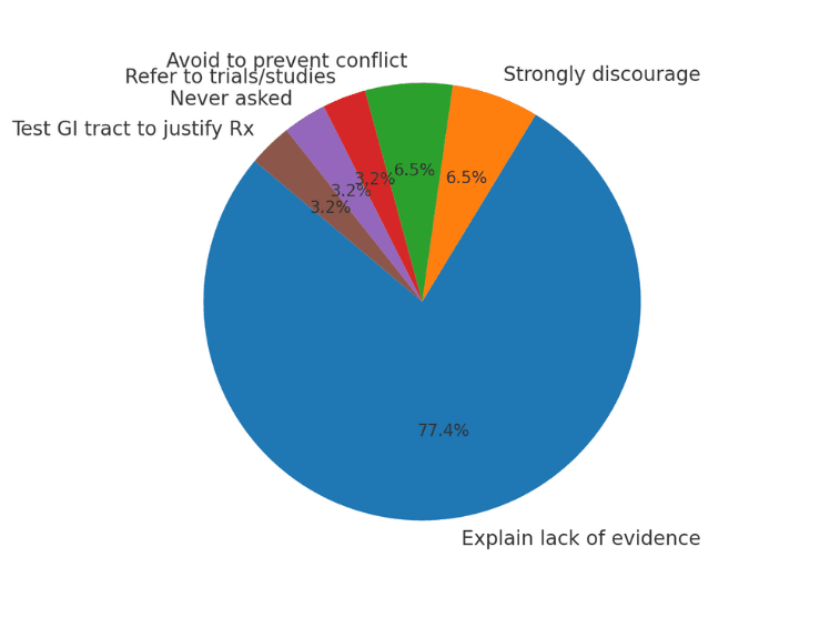 Pie chart showing oncologists’ responses to patient requests for ivermectin