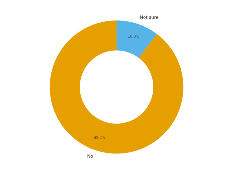Donut chart showing that nearly 90% of oncologists were not aware of ivermectin clinical trials in oncology