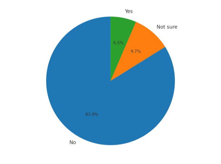 Pie chart showing oncologists’ awareness of ivermectin clinical trials in oncology